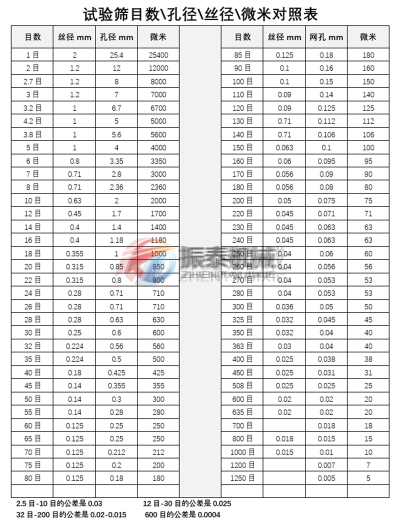 試驗(yàn)篩目數(shù)與孔徑對(duì)照表