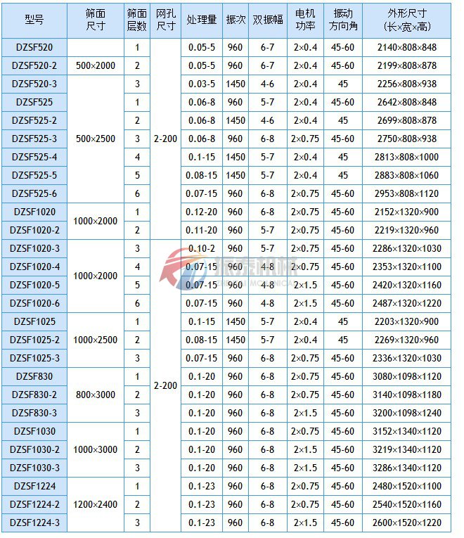 直線振動篩技術參數