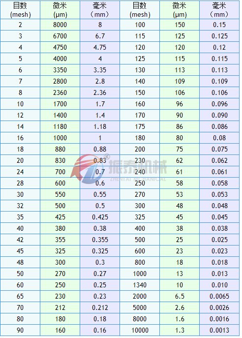 石膏粉檢測標準試驗篩粒度目數(shù)對照表